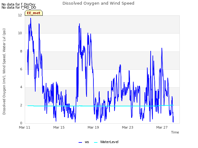 Explore the graph:Dissolved Oxygen and Wind Speed in a new window