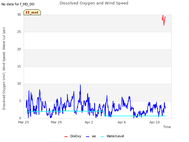 Explore the graph:Dissolved Oxygen and Wind Speed in a new window