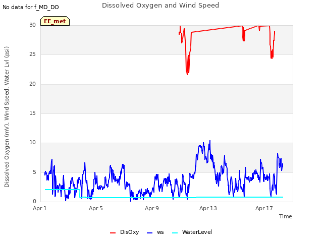 Explore the graph:Dissolved Oxygen and Wind Speed in a new window