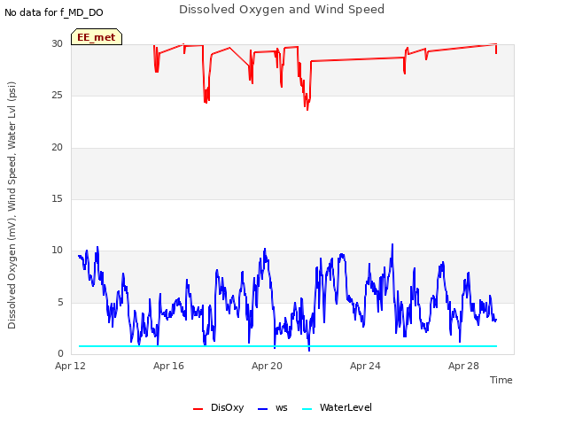 Explore the graph:Dissolved Oxygen and Wind Speed in a new window