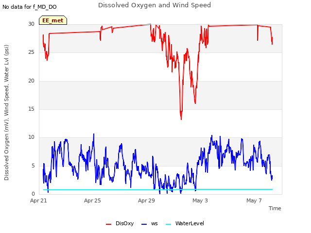 Explore the graph:Dissolved Oxygen and Wind Speed in a new window