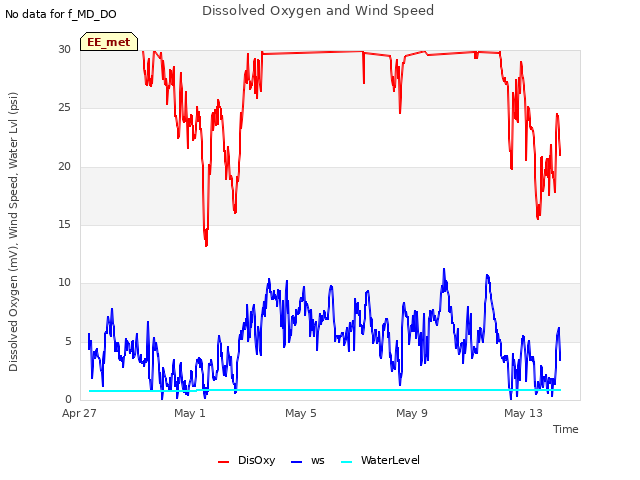 Explore the graph:Dissolved Oxygen and Wind Speed in a new window