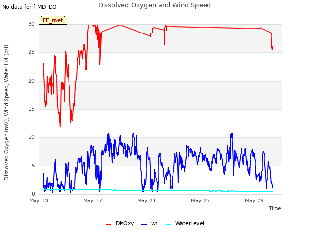 Explore the graph:Dissolved Oxygen and Wind Speed in a new window