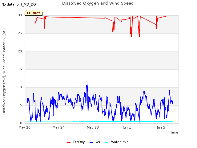 Explore the graph:Dissolved Oxygen and Wind Speed in a new window