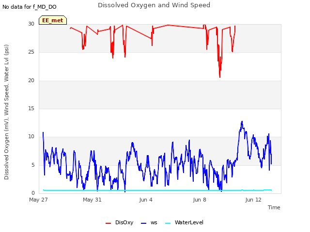 Explore the graph:Dissolved Oxygen and Wind Speed in a new window