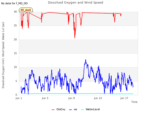 Explore the graph:Dissolved Oxygen and Wind Speed in a new window