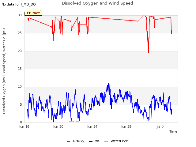 Explore the graph:Dissolved Oxygen and Wind Speed in a new window