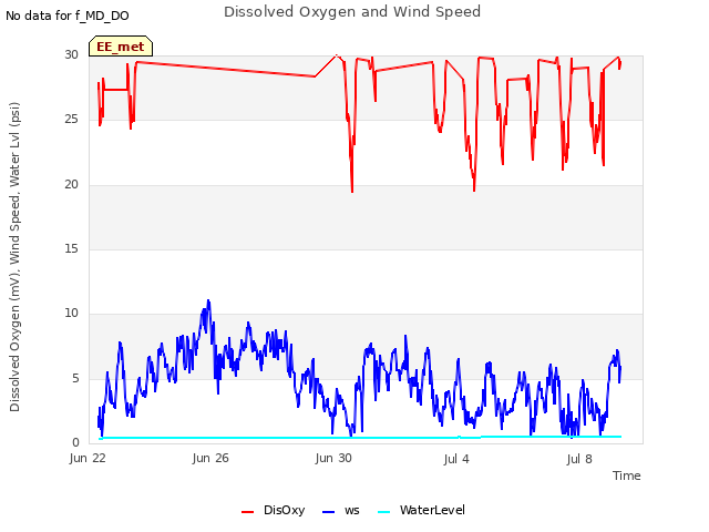 Explore the graph:Dissolved Oxygen and Wind Speed in a new window