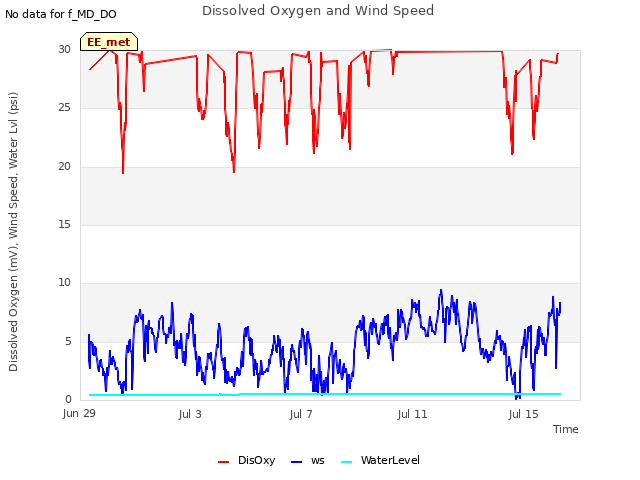 Explore the graph:Dissolved Oxygen and Wind Speed in a new window