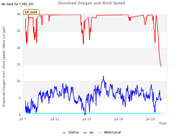 Explore the graph:Dissolved Oxygen and Wind Speed in a new window