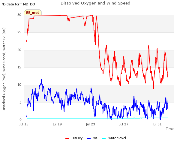 Explore the graph:Dissolved Oxygen and Wind Speed in a new window