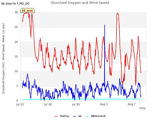 Explore the graph:Dissolved Oxygen and Wind Speed in a new window