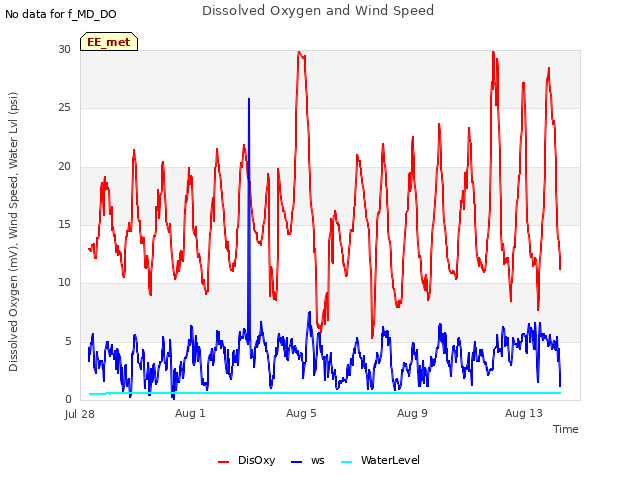 Explore the graph:Dissolved Oxygen and Wind Speed in a new window