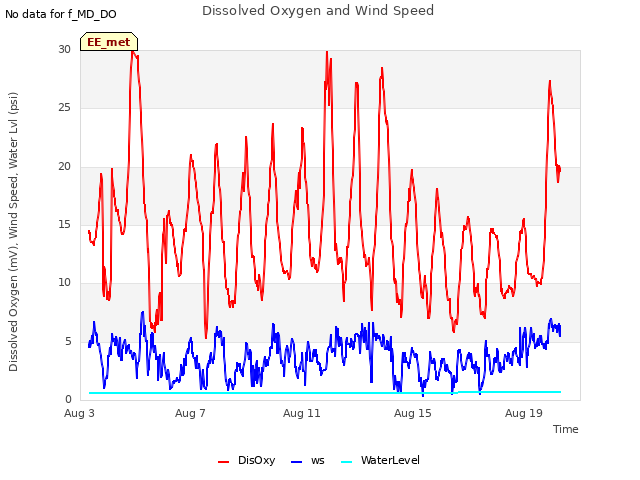 Explore the graph:Dissolved Oxygen and Wind Speed in a new window
