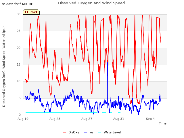 Explore the graph:Dissolved Oxygen and Wind Speed in a new window