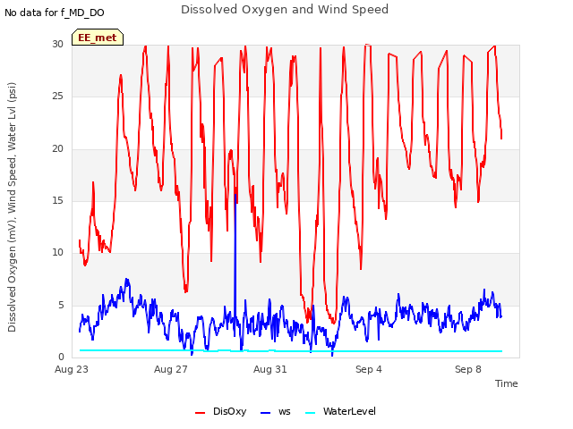 Explore the graph:Dissolved Oxygen and Wind Speed in a new window