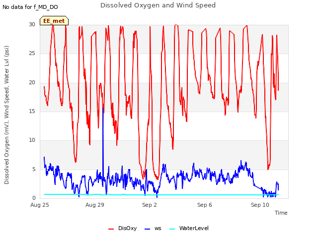 Explore the graph:Dissolved Oxygen and Wind Speed in a new window