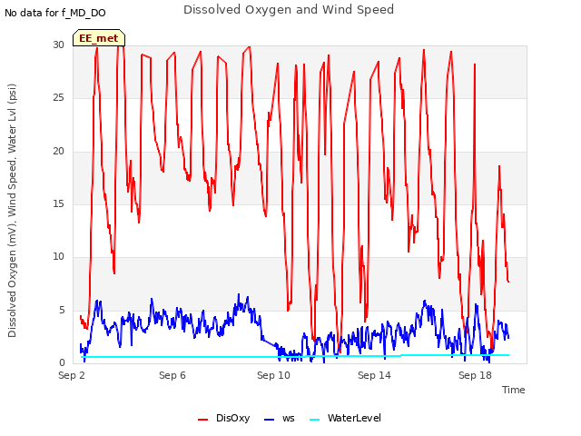 Explore the graph:Dissolved Oxygen and Wind Speed in a new window