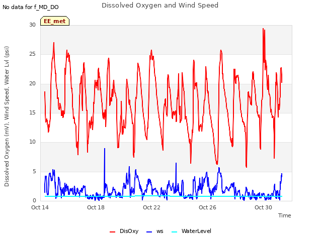 Explore the graph:Dissolved Oxygen and Wind Speed in a new window