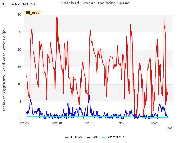 Explore the graph:Dissolved Oxygen and Wind Speed in a new window