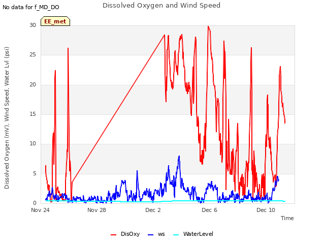 Explore the graph:Dissolved Oxygen and Wind Speed in a new window
