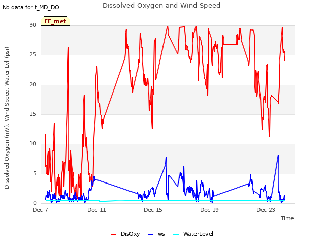 Explore the graph:Dissolved Oxygen and Wind Speed in a new window