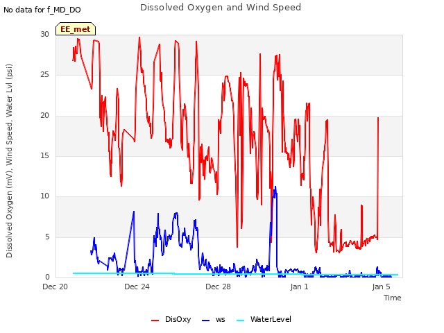 Explore the graph:Dissolved Oxygen and Wind Speed in a new window