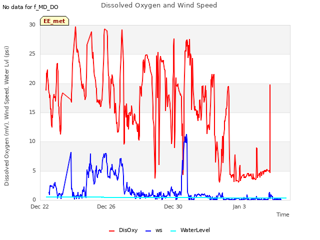 Explore the graph:Dissolved Oxygen and Wind Speed in a new window