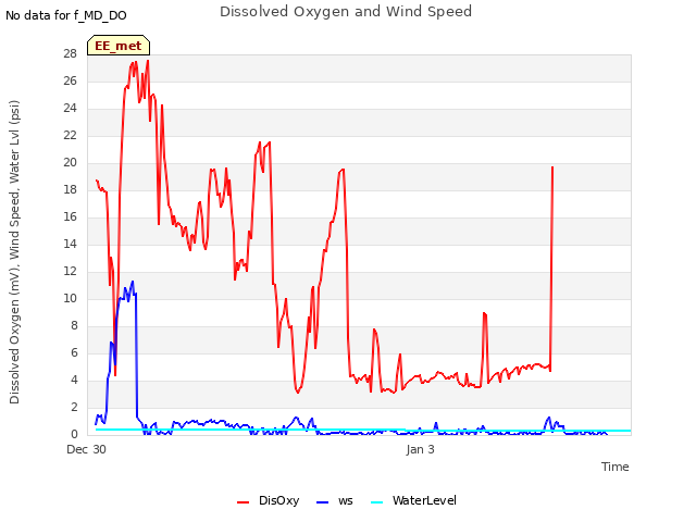 Explore the graph:Dissolved Oxygen and Wind Speed in a new window