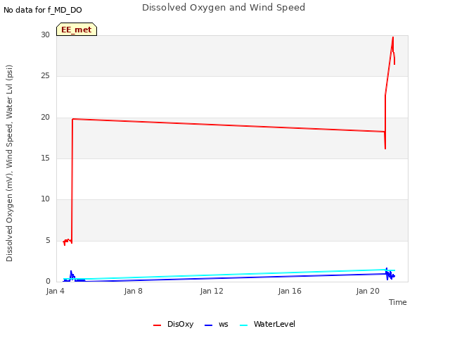 Explore the graph:Dissolved Oxygen and Wind Speed in a new window