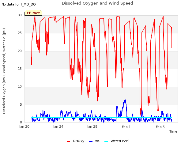 Explore the graph:Dissolved Oxygen and Wind Speed in a new window