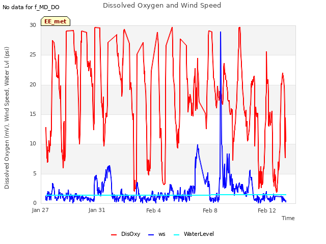 Explore the graph:Dissolved Oxygen and Wind Speed in a new window