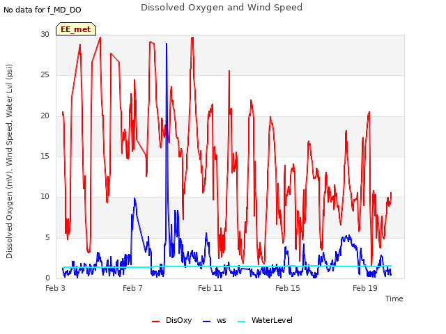 Explore the graph:Dissolved Oxygen and Wind Speed in a new window