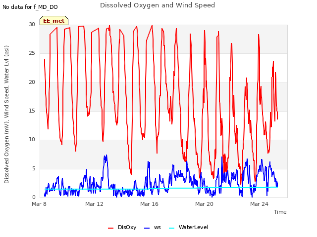 Explore the graph:Dissolved Oxygen and Wind Speed in a new window