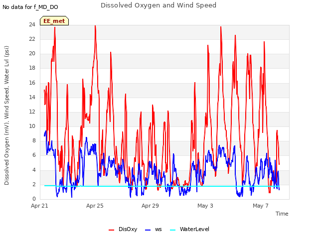 Explore the graph:Dissolved Oxygen and Wind Speed in a new window