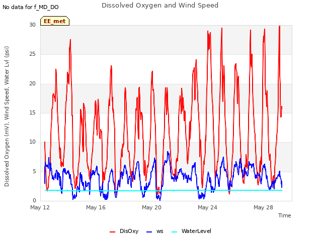 Explore the graph:Dissolved Oxygen and Wind Speed in a new window