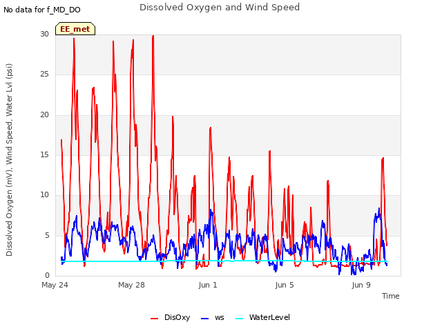 Explore the graph:Dissolved Oxygen and Wind Speed in a new window