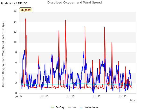 Explore the graph:Dissolved Oxygen and Wind Speed in a new window
