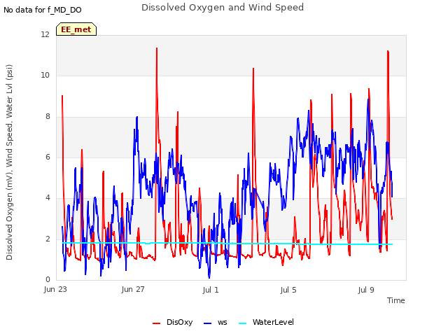 Explore the graph:Dissolved Oxygen and Wind Speed in a new window