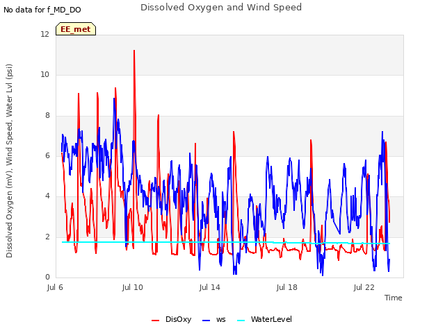 Explore the graph:Dissolved Oxygen and Wind Speed in a new window