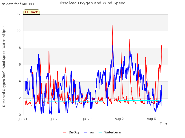 Explore the graph:Dissolved Oxygen and Wind Speed in a new window
