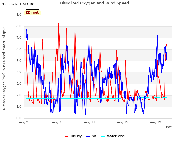 Explore the graph:Dissolved Oxygen and Wind Speed in a new window