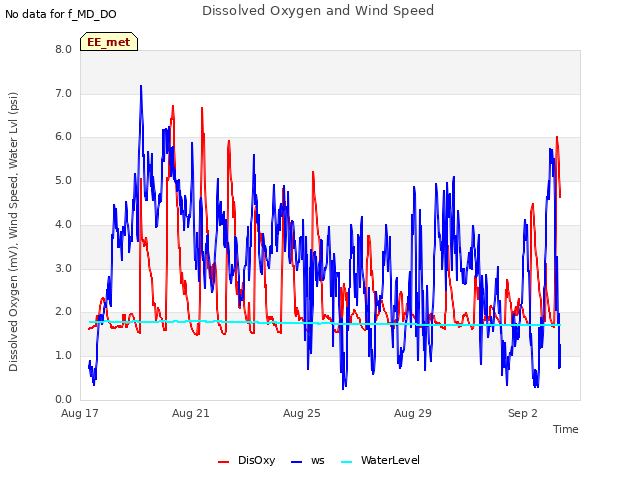 Explore the graph:Dissolved Oxygen and Wind Speed in a new window