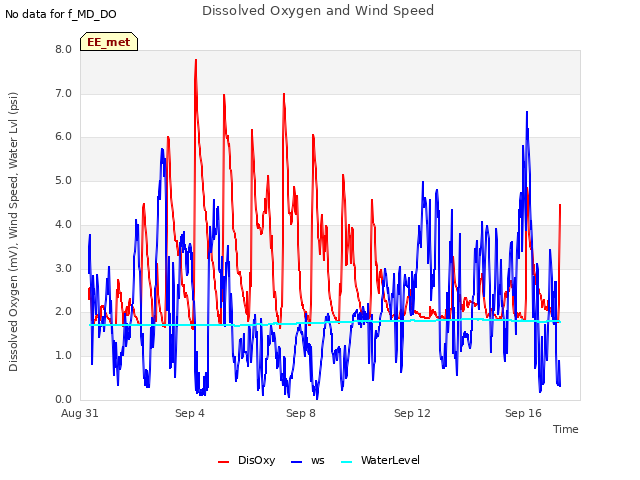 Explore the graph:Dissolved Oxygen and Wind Speed in a new window