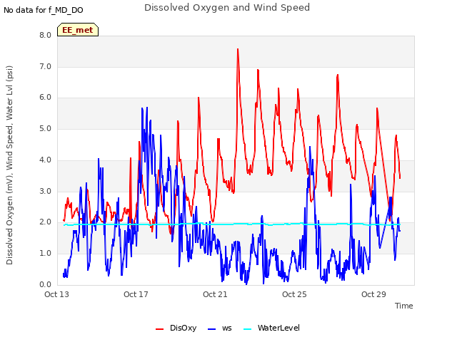 Explore the graph:Dissolved Oxygen and Wind Speed in a new window