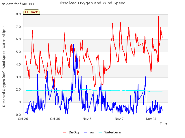 Explore the graph:Dissolved Oxygen and Wind Speed in a new window