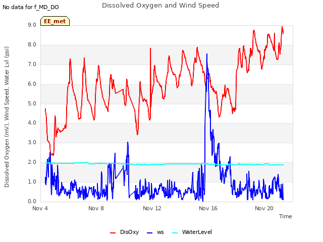 Explore the graph:Dissolved Oxygen and Wind Speed in a new window