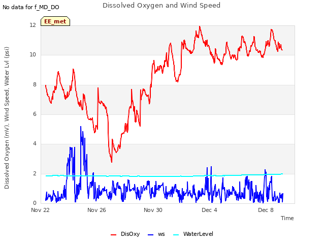 Explore the graph:Dissolved Oxygen and Wind Speed in a new window