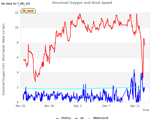 Explore the graph:Dissolved Oxygen and Wind Speed in a new window