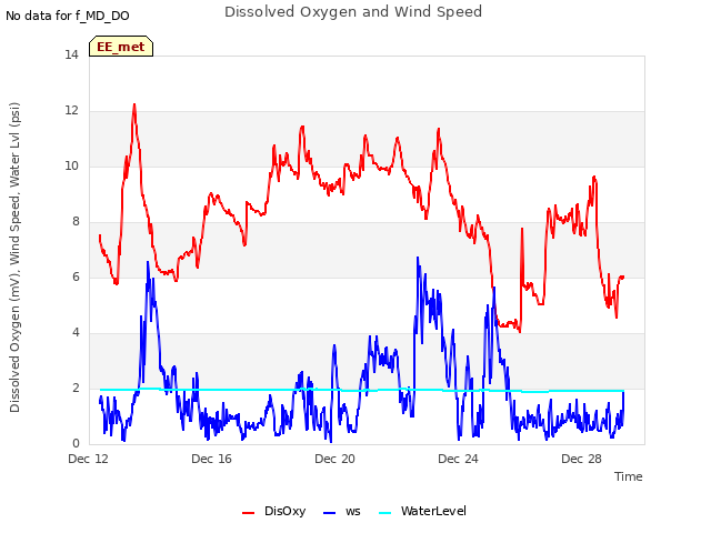 Explore the graph:Dissolved Oxygen and Wind Speed in a new window